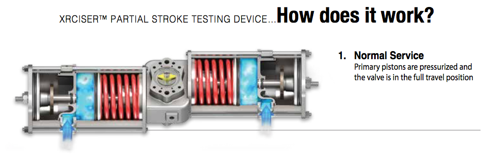 Xrciser Partial Stroke Testing Device