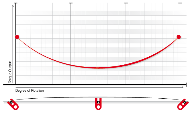 Yoke Comparison Chart Degree of Rotation